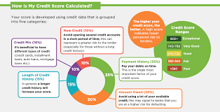 Understanding Credit Scores and How They Affect You